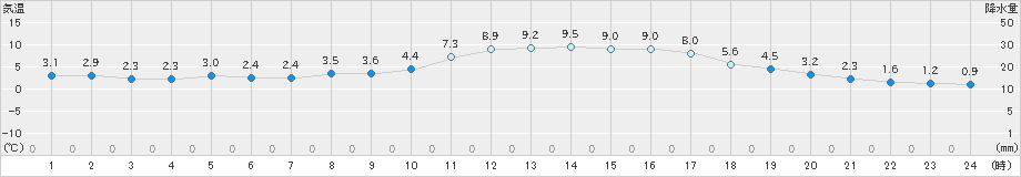 本川(>2021年02月27日)のアメダスグラフ