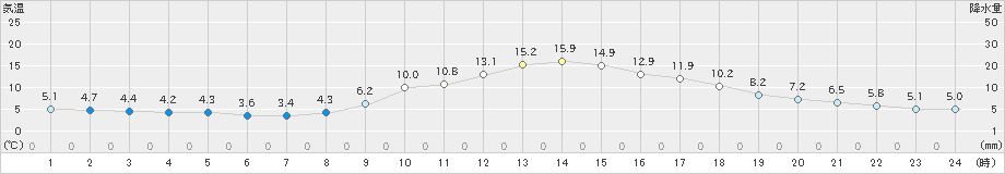 大栃(>2021年02月27日)のアメダスグラフ