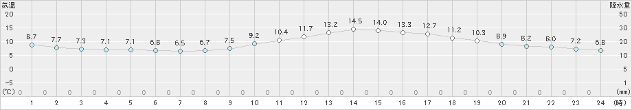 後免(>2021年02月27日)のアメダスグラフ