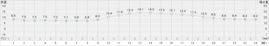 南国日章(>2021年02月27日)のアメダスグラフ