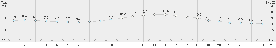 朝倉(>2021年02月27日)のアメダスグラフ