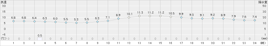 黒木(>2021年02月27日)のアメダスグラフ