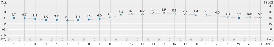 玖珠(>2021年02月27日)のアメダスグラフ