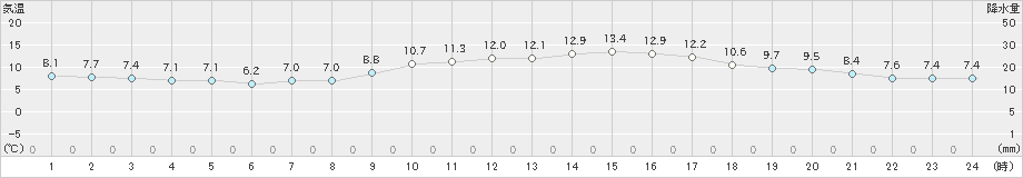 八代(>2021年02月27日)のアメダスグラフ