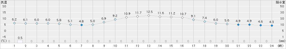 神門(>2021年02月27日)のアメダスグラフ