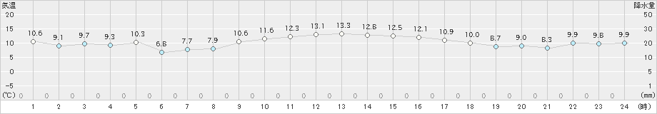 西米良(>2021年02月27日)のアメダスグラフ