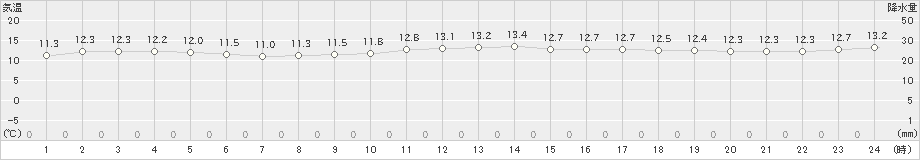 赤江(>2021年02月27日)のアメダスグラフ