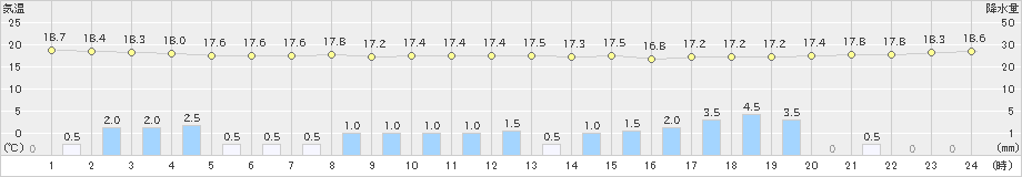 古仁屋(>2021年02月27日)のアメダスグラフ