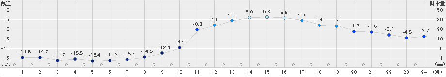 本別(>2021年02月28日)のアメダスグラフ