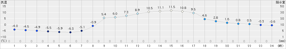 笠間(>2021年02月28日)のアメダスグラフ