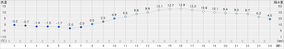 さいたま(>2021年02月28日)のアメダスグラフ