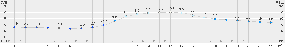 小河内(>2021年02月28日)のアメダスグラフ