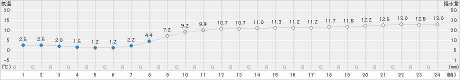 勝浦(>2021年02月28日)のアメダスグラフ