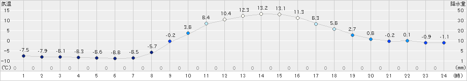 奈川(>2021年02月28日)のアメダスグラフ