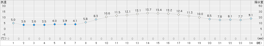 大府(>2021年02月28日)のアメダスグラフ