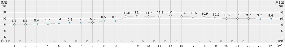 南伊勢(>2021年02月28日)のアメダスグラフ