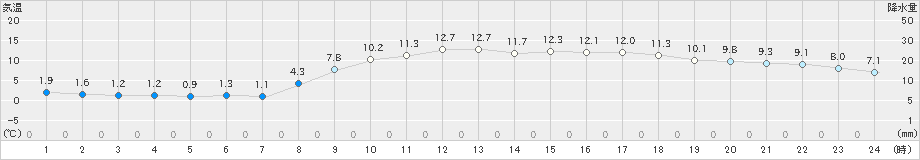 熊取(>2021年02月28日)のアメダスグラフ