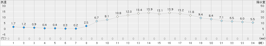 福崎(>2021年02月28日)のアメダスグラフ
