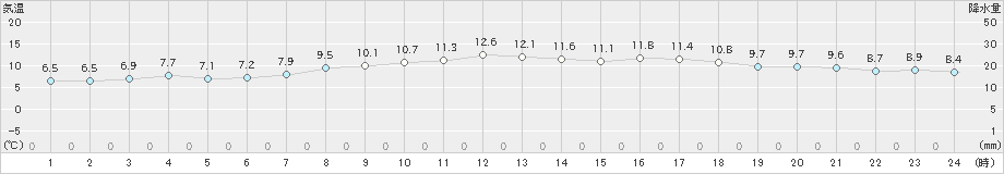 西川(>2021年02月28日)のアメダスグラフ