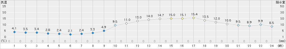 笠岡(>2021年02月28日)のアメダスグラフ