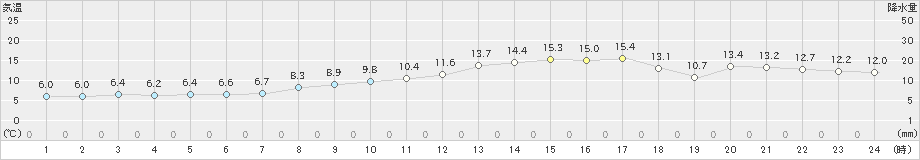 海士(>2021年02月28日)のアメダスグラフ