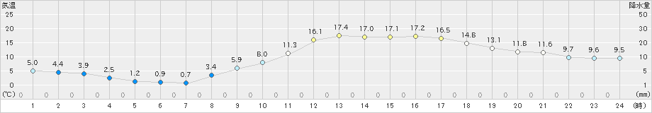 境(>2021年02月28日)のアメダスグラフ