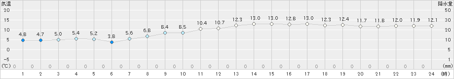 内海(>2021年02月28日)のアメダスグラフ