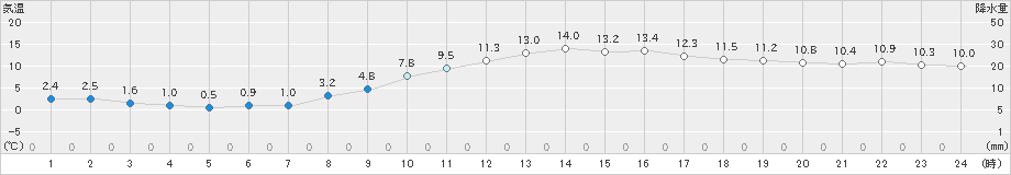 香南(>2021年02月28日)のアメダスグラフ