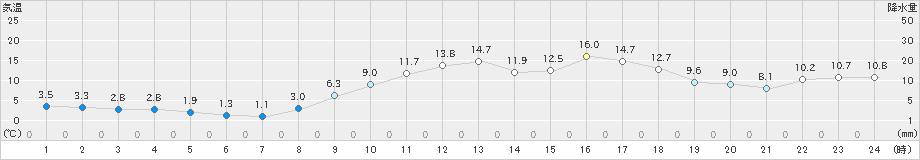 財田(>2021年02月28日)のアメダスグラフ