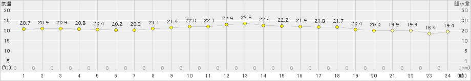 下地島(>2021年02月28日)のアメダスグラフ