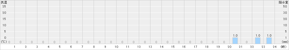 仁頃山(>2021年03月01日)のアメダスグラフ