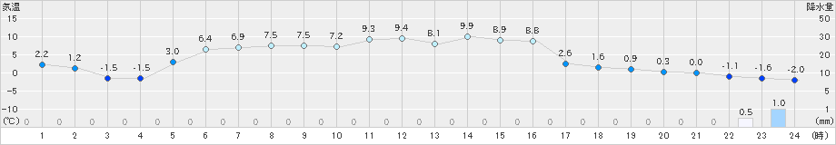 中徹別(>2021年03月01日)のアメダスグラフ