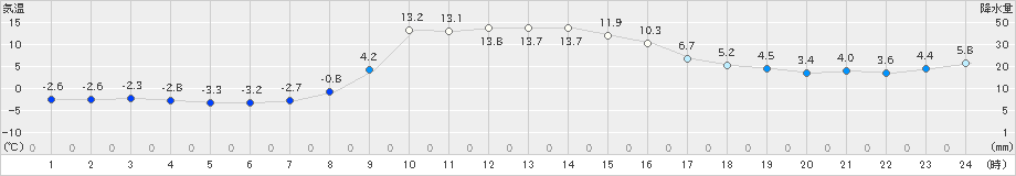 矢島(>2021年03月01日)のアメダスグラフ