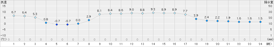 葛巻(>2021年03月01日)のアメダスグラフ