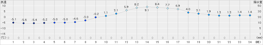雫石(>2021年03月01日)のアメダスグラフ