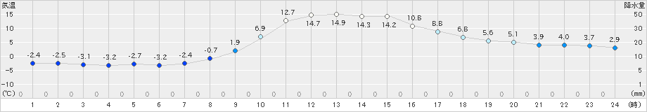 住田(>2021年03月01日)のアメダスグラフ