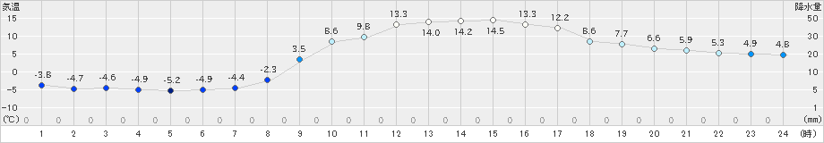 千厩(>2021年03月01日)のアメダスグラフ