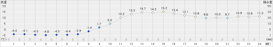 米山(>2021年03月01日)のアメダスグラフ