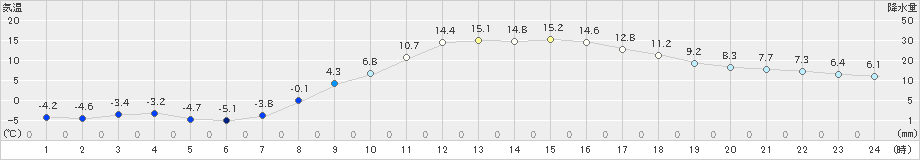 大衡(>2021年03月01日)のアメダスグラフ