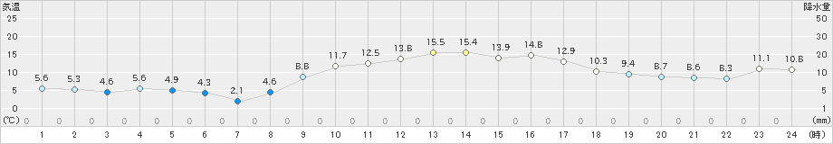 亘理(>2021年03月01日)のアメダスグラフ