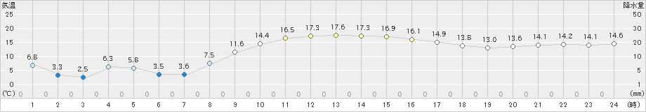 浪江(>2021年03月01日)のアメダスグラフ