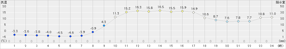 大子(>2021年03月01日)のアメダスグラフ