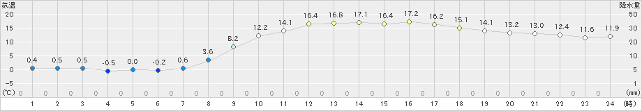 水戸(>2021年03月01日)のアメダスグラフ