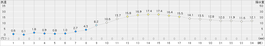 鉾田(>2021年03月01日)のアメダスグラフ