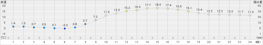 つくば(>2021年03月01日)のアメダスグラフ