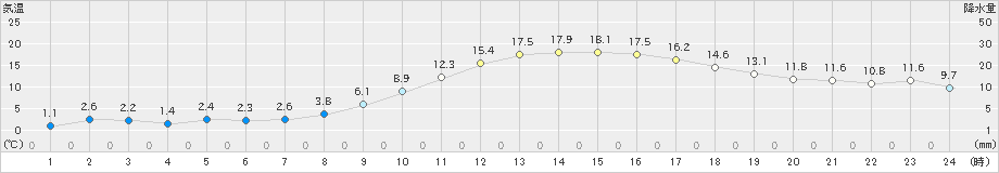 龍ケ崎(>2021年03月01日)のアメダスグラフ