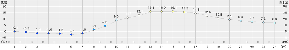 秩父(>2021年03月01日)のアメダスグラフ