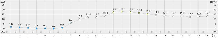 青梅(>2021年03月01日)のアメダスグラフ