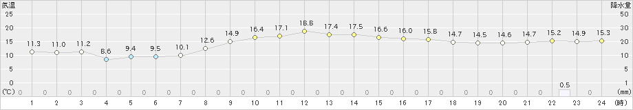 大島(>2021年03月01日)のアメダスグラフ