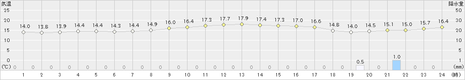 新島(>2021年03月01日)のアメダスグラフ